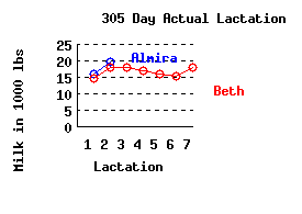 lacation history