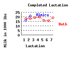 lacation history