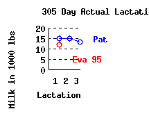 lacation history