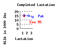 lacation history