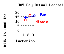 lacation history