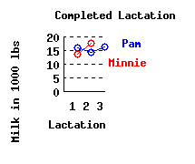 lacation history