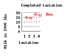 lacation history