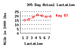 lacation history