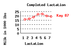 lacation history